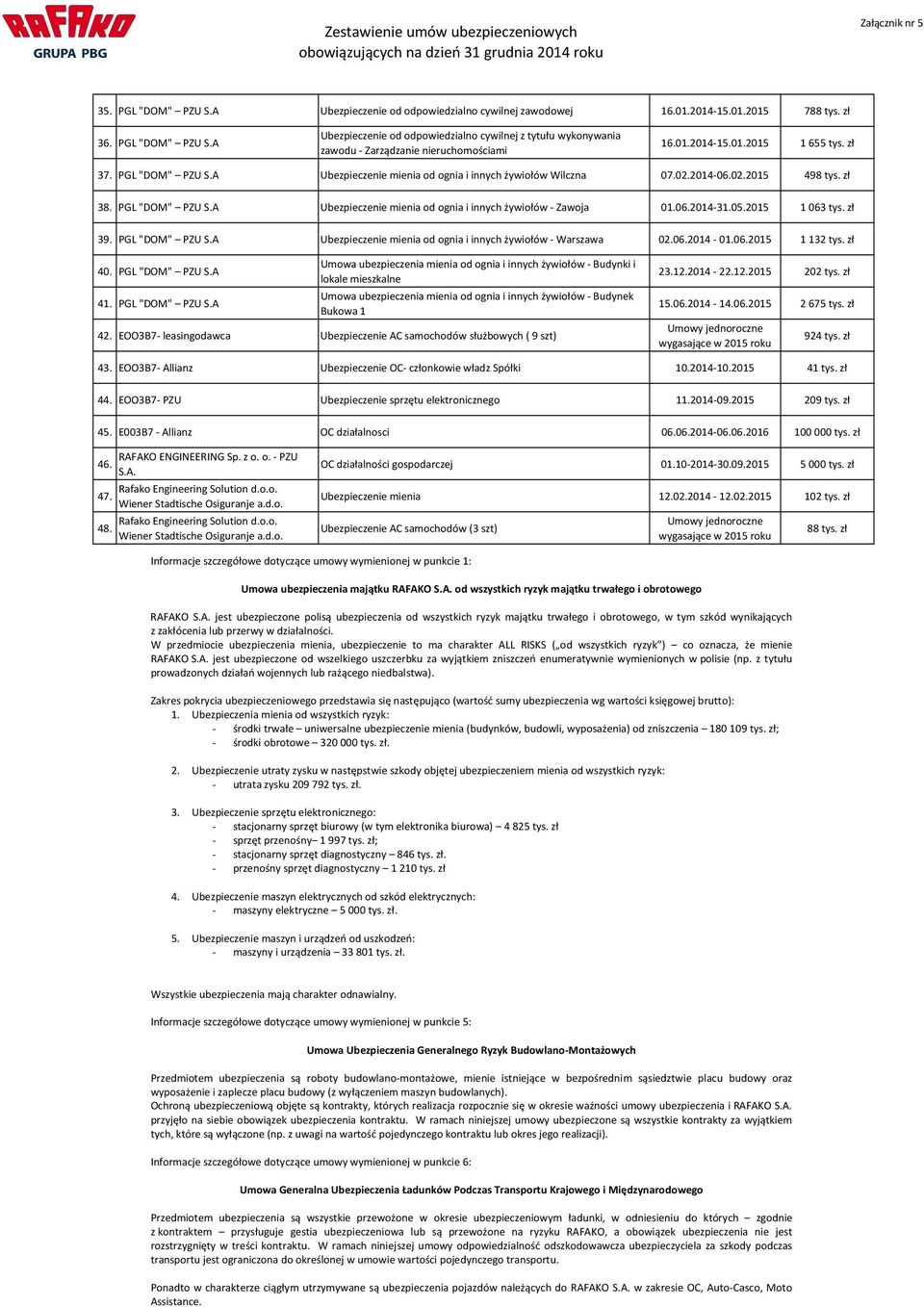 02.2014-06.02.2015 498 tys. zł 38. PGL "DOM" PZU S.A Ubezpieczenie mienia od ognia i innych żywiołów - Zawoja 01.06.2014-31.05.2015 1 063 tys. zł 39. PGL "DOM" PZU S.A Ubezpieczenie mienia od ognia i innych żywiołów - Warszawa 02.