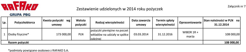 udziały w spółce zależnej Termin spłaty wierzytelności 03.03.2014 31.12.