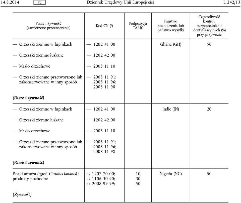 2008 11 96; 2008 11 98 (Pasze i żywność) Orzeszki ziemne w łupinkach 1202 41 00 Indie (IN) 20 Orzeszki ziemne łuskane 1202 42 00 Masło orzechowe 2008 11 10 Orzeszki ziemne przetworzone lub