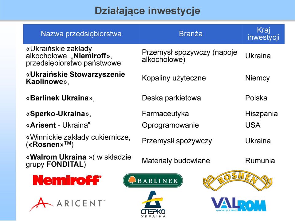 «Barlinek Ukraina», Deska parkietowa Polska «Sperko-Ukraina», Farmaceutyka Hiszpania «Arisent - Ukraina Oprogramowanie USA