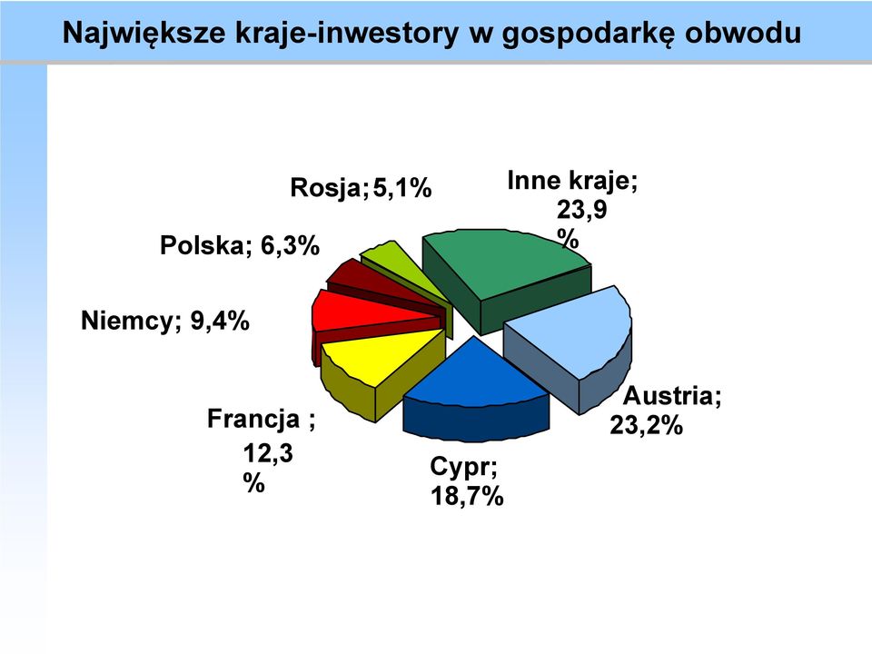 Rosja; 5,1% Inne kraje; 23,9 %