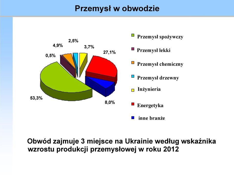 drzewny Inżynieria Energetyka inne branże Obwód zajmuje 3