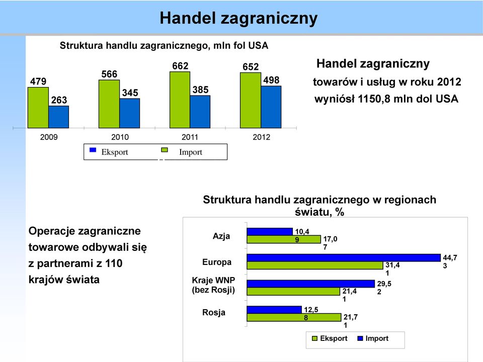 świata Eksport Import Operacje zagraniczne towarowe odbywali się z partnerami z 110 krajów świata Struktura handlu zagranicznego