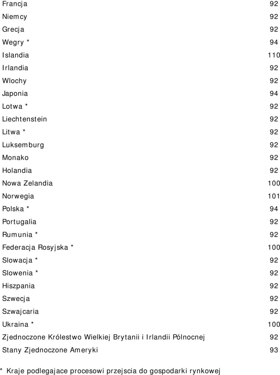 Rosyjska * 100 Slowacja * 92 Slowenia * 92 Hiszpania 92 Szwecja 92 Szwajcaria 92 Ukraina * 100 Zjednoczone Królestwo