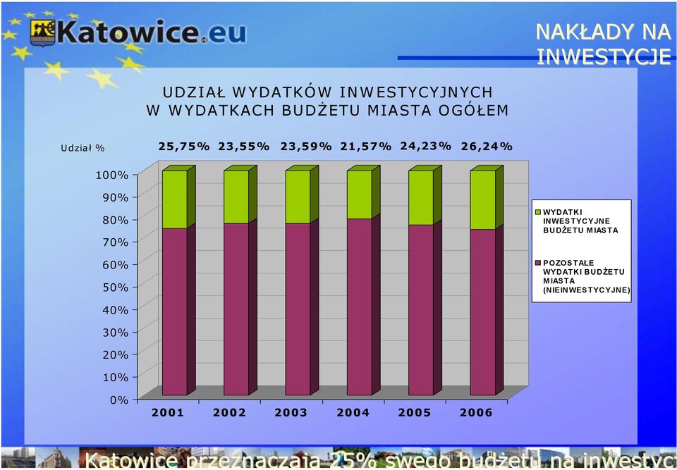 80% 70% 60% 50% WYDATKI INWESTYCYJNE BUDŻETU MIASTA POZOSTAŁE WYDATKI