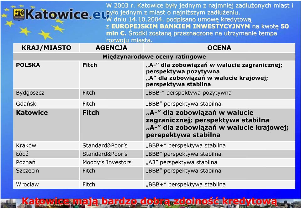 AGENCJA OCENA Międzynarodowe oceny ratingowe A- dla zobowiązań w walucie zagranicznej; perspektywa pozytywna A dla zobowiązań w walucie krajowej; perspektywa stabilna BBB- perspektywa pozytywna