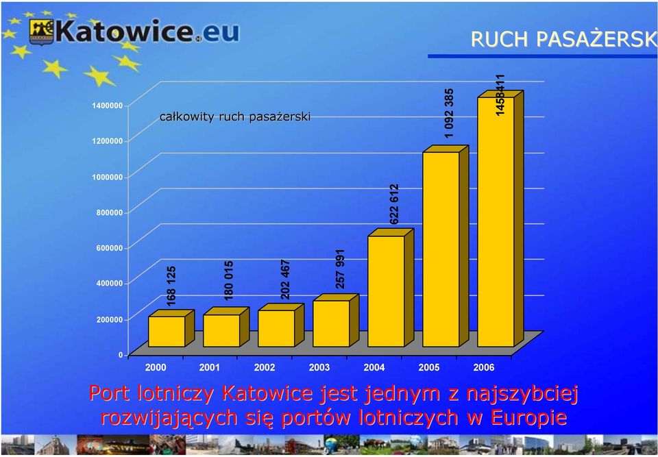 257 991 200000 0 2000 2001 2002 2003 2004 2005 2006 Port lotniczy