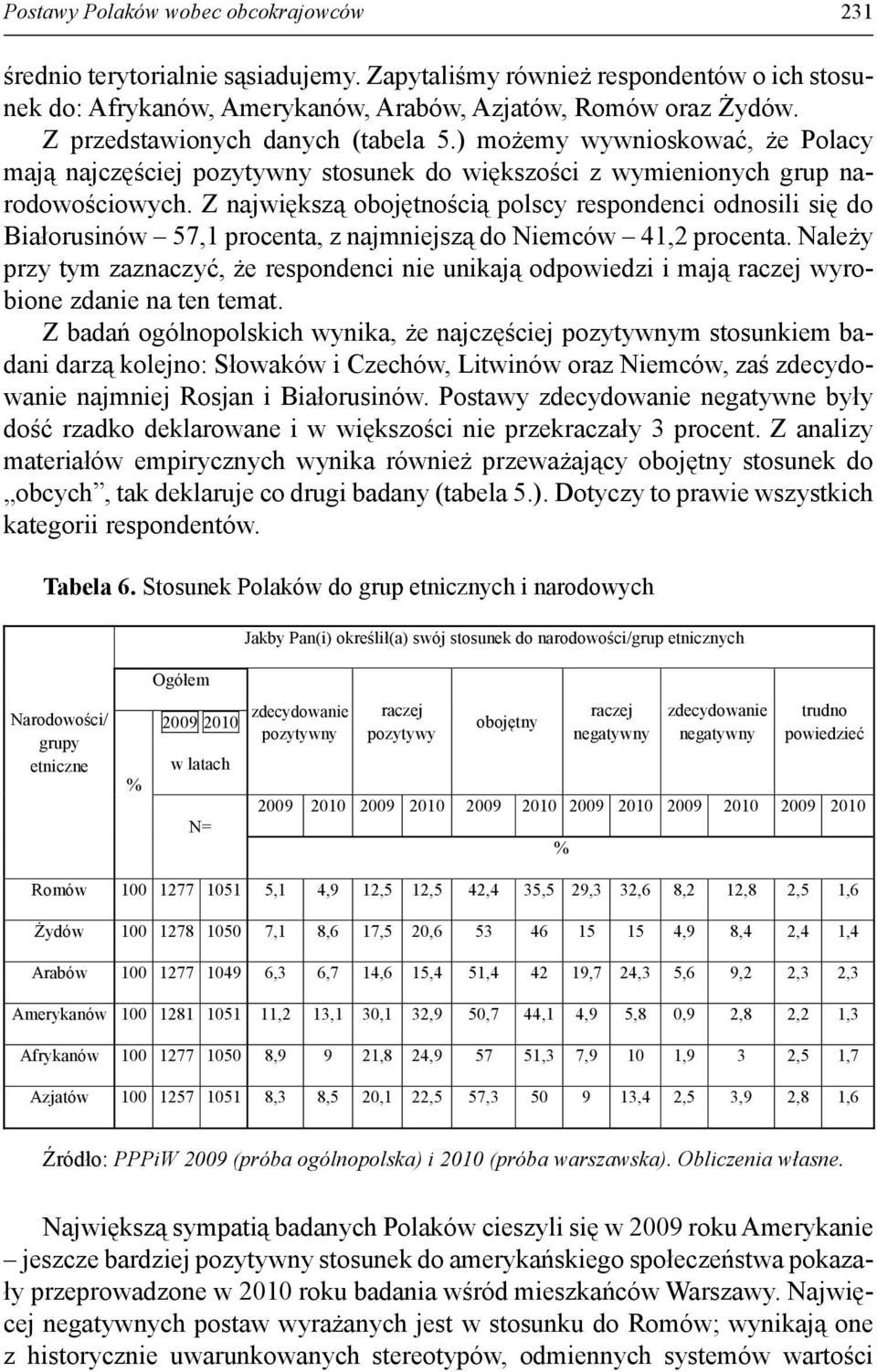 Z największą obojętnością polscy respondenci odnosili się do Białorusinów 57,1 procenta, z najmniejszą do Niemców 41,2 procenta.