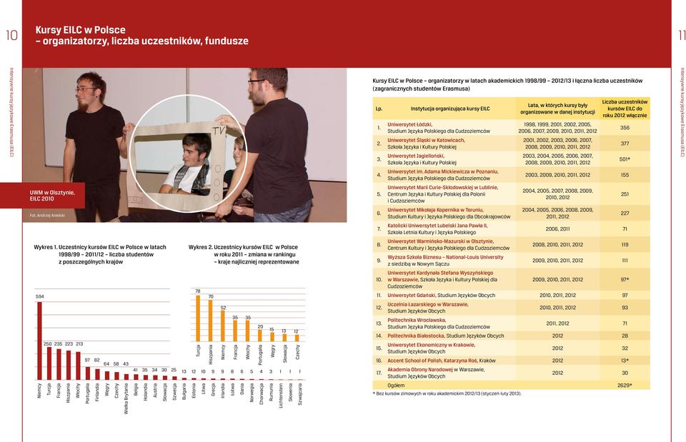 Instytucja organizująca kursy EILC Uniwersytet Łódzki, Studium Języka Polskiego dla Cudzoziemców Uniwersytet Śląski w Katowicach, Szkoła Języka i Kultury Polskiej Uniwersytet Jagielloński, Szkoła