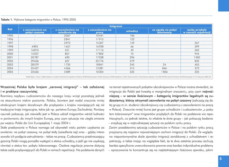 tolerowany w ramach repatriacji 1995-3067 10441 106 1996-2841 11915 123 1997-3973 15307 149 267 1998 4893 1657 16928 66 399 1999 16810 551 17116 49 362 2000 15037 857 17802 75 944 2001 20787 690
