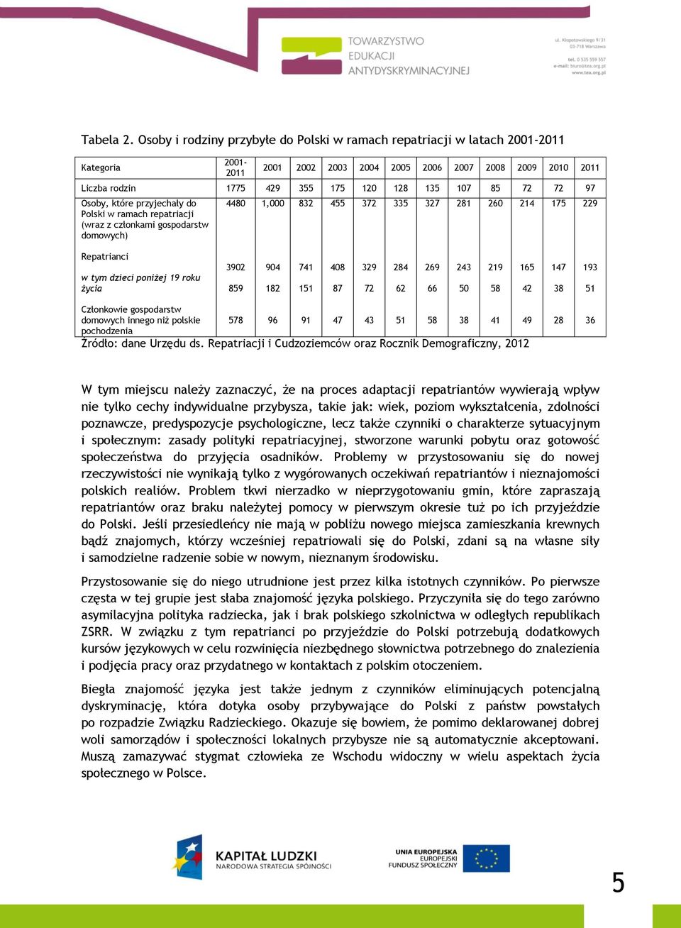 które przyjechały do Polski w ramach repatriacji (wraz z członkami gospodarstw domowych) 4480,000 832 455 372 335 327 28 260 24 75 229 Repatrianci w tym dzieci poniżej 9 roku życia 3902 859 904 82 74