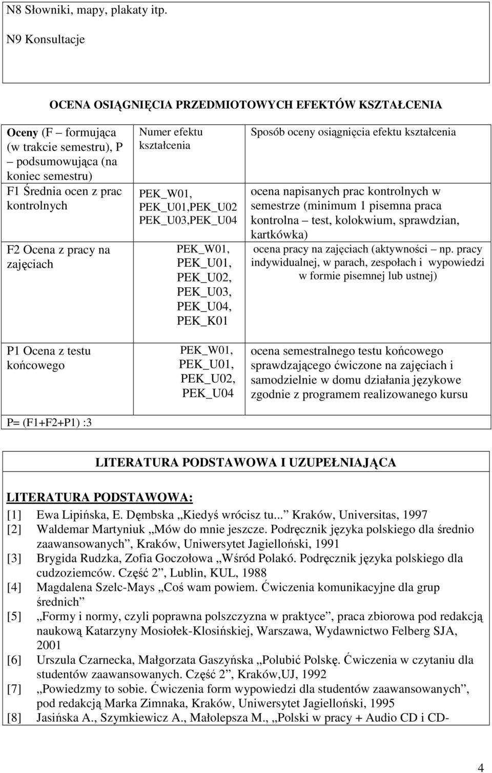 na zajęciach P1 Ocena z testu końcowego P= (F1+F2+P1) :3 Numer efektu kształcenia PEK_W01, PEK_U01,PEK_U02 PEK_U03,PEK_U04 PEK_W01, PEK_U01, PEK_U02, PEK_U03, PEK_U04, PEK_K01 PEK_W01, PEK_U01,