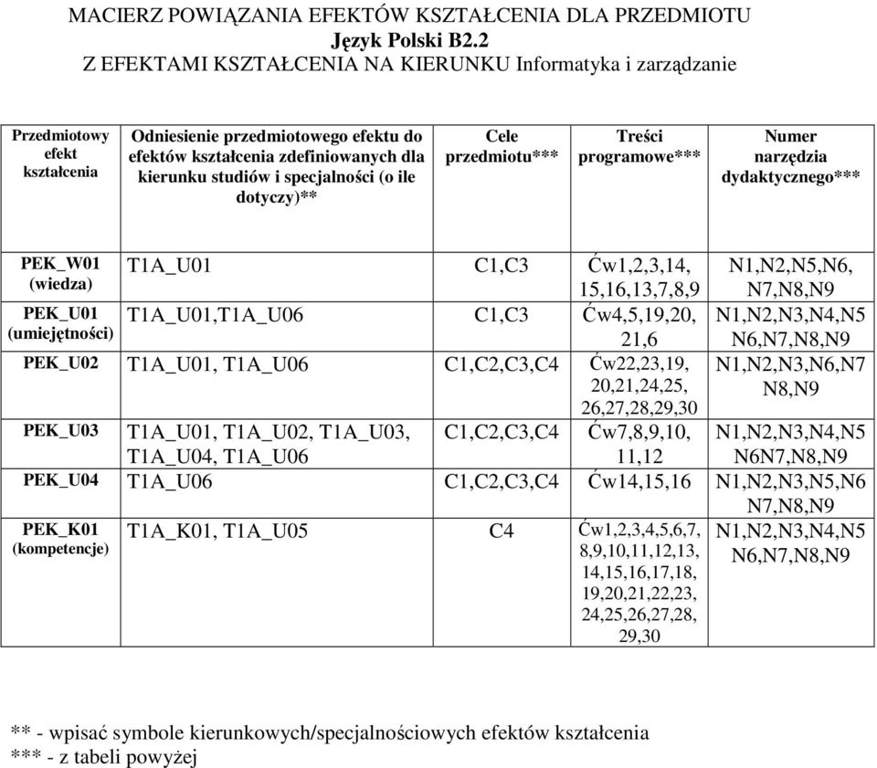 specjalności (o ile dotyczy)** Cele przedmiotu*** Treści programowe*** Numer narzędzia dydaktycznego*** PEK_W01 (wiedza) T1A_U01 C1,C3 Ćw1,2,3,14, 15,16,13,7,8,9 PEK_U01 T1A_U01,T1A_U06 C1,C3