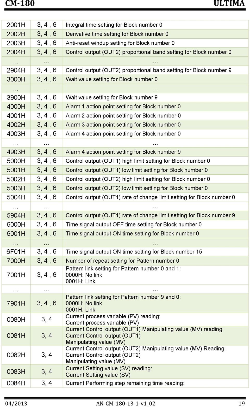 Wait value setting for Block number 9 4000H 3, 4, 6 Alarm 1 action point setting for Block number 0 4001H 3, 4, 6 Alarm 2 action point setting for Block number 0 4002H 3, 4, 6 Alarm 3 action point