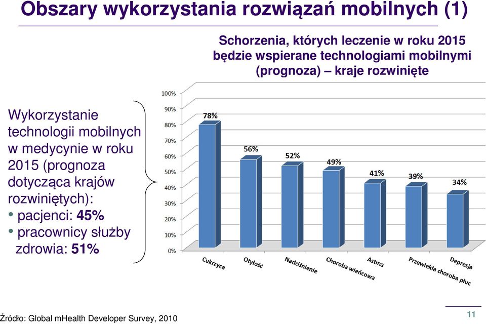 technologii mobilnych w medycynie w roku 2015 (prognoza dotycząca krajów rozwiniętych):