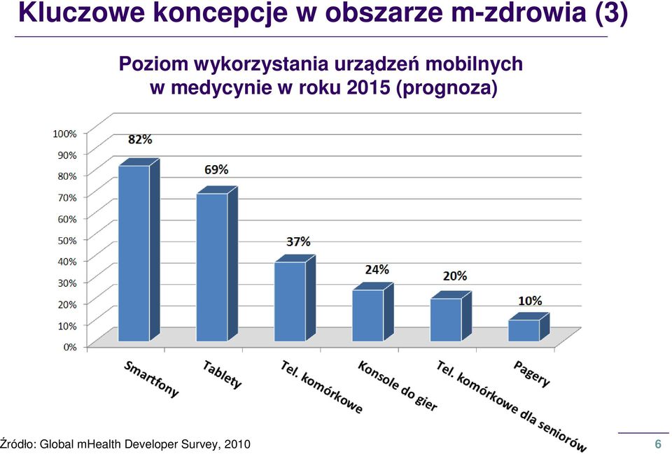 mobilnych w medycynie w roku 2015