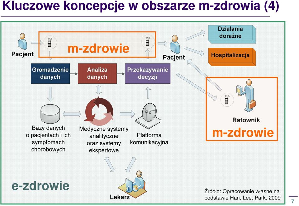 e-zdrowie Źródło: Opracowanie