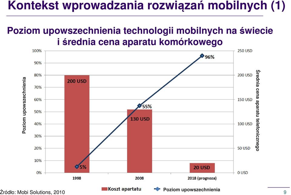 Poziom upowszechnienia Poziom penetracji rynku Średnia cena aparatu