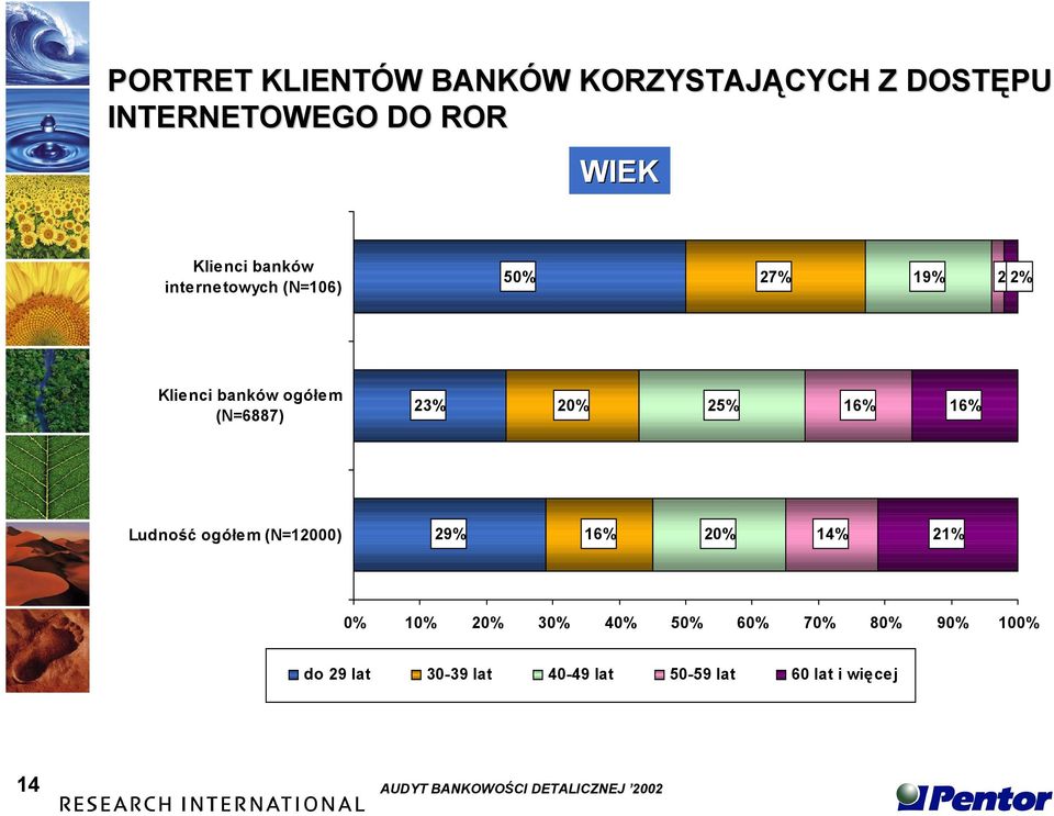 Ludność ogółem (N=12000) 29% 16% 20% 14% 21% 0% 10% 20% 30% 40% 50% 60% 70% 80% 90% 100%