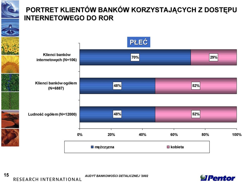 banków ogółem (N=6887) 48% 52% Ludność ogółem (N=12000) 48% 52% 0%