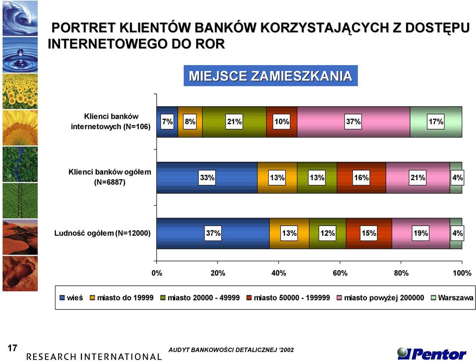 21% 4% Ludność ogółem (N=12000) 37% 13% 12% 15% 19% 4% 0% 20% 40% 60% 80% 100% wieś miasto do 19999