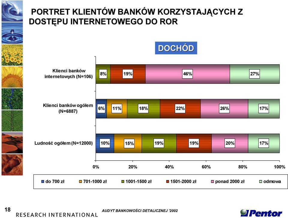 26% 17% Ludność ogółem (N=12000) 10% 15% 19% 19% 20% 17% 0% 20% 40% 60% 80% 100% do 700 zł