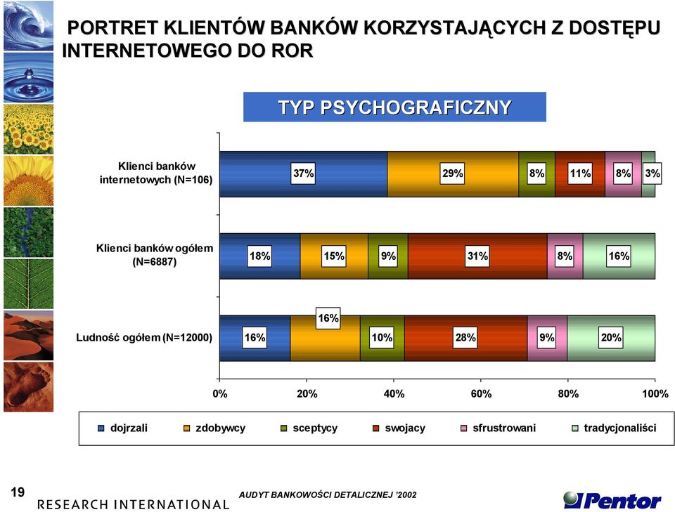 15% 9% 31% 8% 16% 16% Ludność ogółem (N=12000) 16% 10% 28% 9% 20% 0% 20% 40% 60% 80% 100%