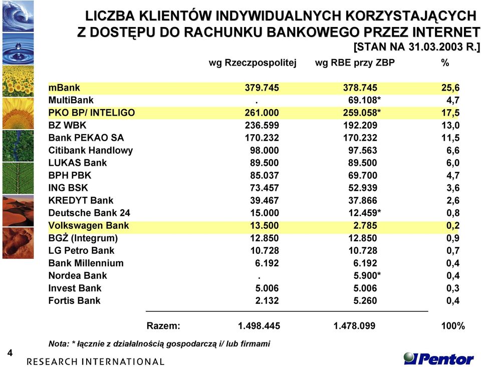 700 4,7 ING BSK 73.457 52.939 3,6 KREDYT Bank 39.467 37.866 2,6 Deutsche Bank 24 15.000 12.459* 0,8 Volkswagen Bank 13.500 2.785 0,2 BGŻ (Integrum) 12.850 12.850 0,9 LG Petro Bank 10.728 10.