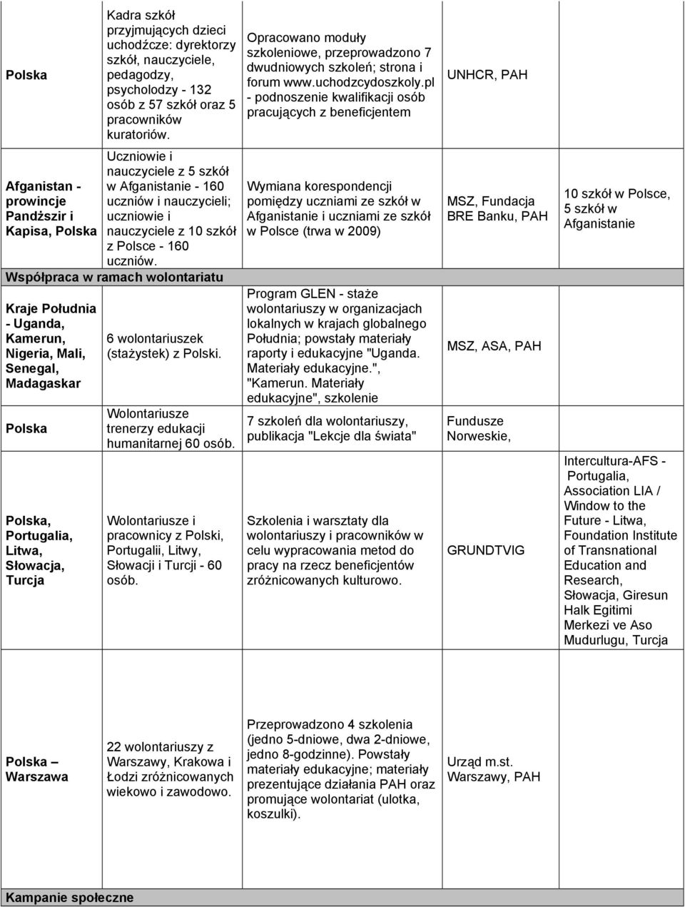 pl - podnoszenie kwalifikacji osób pracujących z beneficjentem UNHCR, PAH Afganistan - prowincje Pandższir i Kapisa, Polska Uczniowie i nauczyciele z 5 szkół w Afganistanie - 160 uczniów i