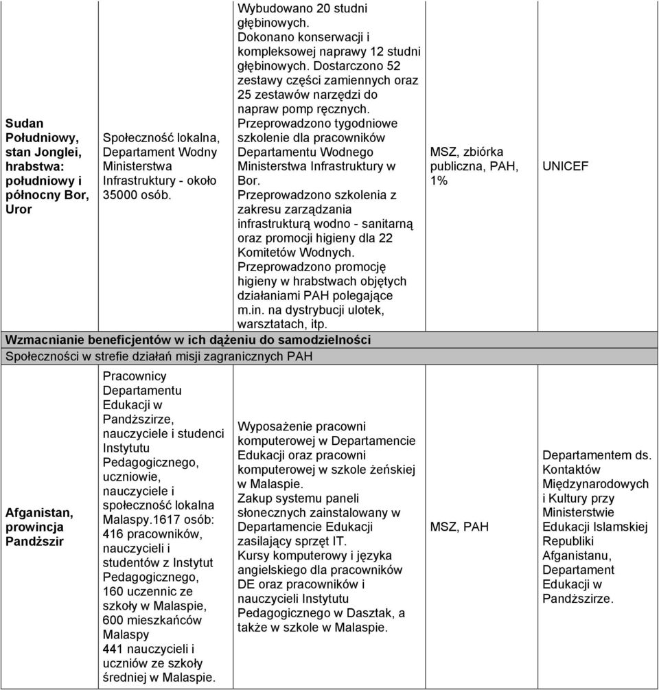 Przeprowadzono tygodniowe szkolenie dla pracowników Departamentu Wodnego Ministerstwa Infrastruktury w Bor.