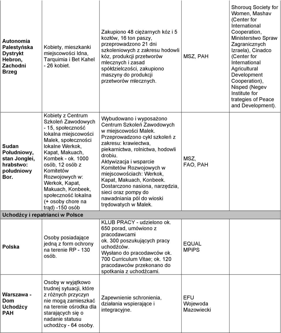 1000 osób, 12 osób z Komitetów Rozwojowych w: Werkok, Kapat, Makuach, Konbeek, społeczność lokalna (+ osoby chore na trąd) -150 osób Uchodźcy i repatrianci w Polsce Polska Osoby posiadające jedną z