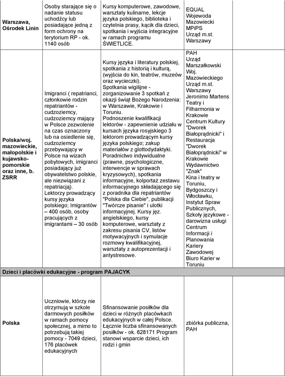 1140 osób Imigranci ( repatrianci, członkowie rodzin repatriantów - cudzoziemcy, cudzoziemcy mający w Polsce zezwolenie na czas oznaczony lub na osiedlenie się, cudzoziemcy przebywający w Polsce na