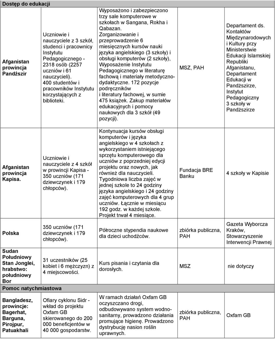 Zorganizowanie i przeprowadzenie 6 miesięcznych kursów nauki języka angielskiego (3 szkoły) i obsługi komputerów (2 szkoły), Wyposażenie Instytutu Pedagogicznego w literaturę fachową i materiały