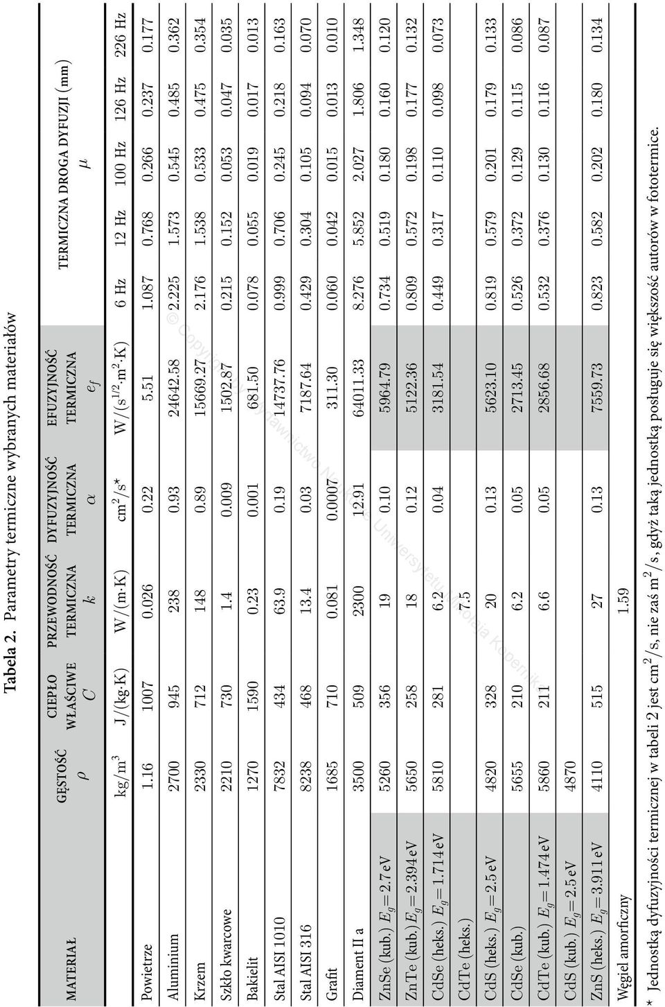 W/(m K) cm 2 /s* W/(s 1/2 m 2 K) 6 Hz 12 Hz 100 Hz 126 Hz 226 Hz Powietrze 1.16 1007 0.026 0.22 5.51 1.087 0.768 0.266 0.237 0.177 Aluminium 2700 945 238 0.93 24642.58 2.225 1.573 0.545 0.485 0.