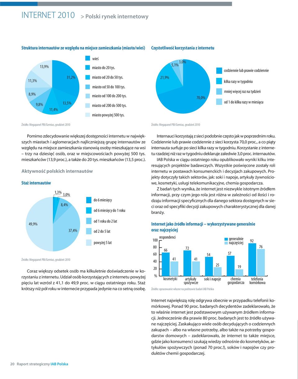 21,9% 3,0% 5,1% 70,0% codziennie lub prawie codziennie kilka razy w tygodniu mniej więcej raz na tydzień od 1 do kilku razy w miesiącu Źró dło: Me ga pa nel PBI/Ge mius, gru dzień 2010 Źró dło: Me ga