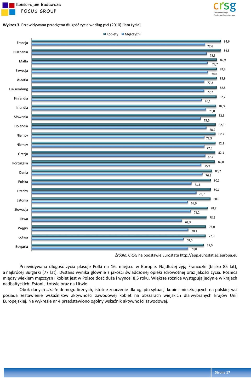 Portugalia Dania Polska Czechy Estonia Słowacja Litwa Węgry Łotwa Bułgaria 84,6 77,6 84,5 78,3 82,9 78,7 82,8 78,8 82,8 77,2 82,8 77,2 82,7 76,1 82,5 78,0 82,3 75,6 82,3 78,2 82,2 77,3 82,2 77,3 82,1