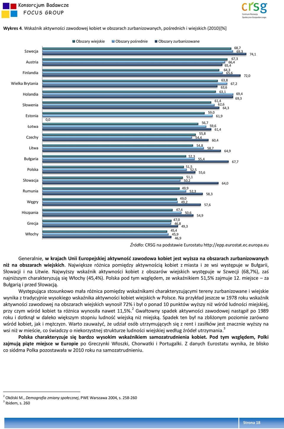 Polska Słowacja Rumunia Węgry Hiszpania Grecja Włochy 0,0 Obszary wiejskie Obszary pośrednie Obszary zurbanizowane 68,7 69,3 74,1 67,3 66,4 65,4 64,3 65,6 72,0 63,8 67,2 63,6 63,1 69,4 69,3 61,4 62,6