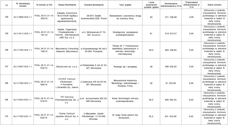 z 26-670 Działki Suskowolskie 22B, Pionki ul.a. Mickiewicza 47 70-385 Szczecin ul.kraszewskiego 48 lok.5 05-800 Pruszków ul.palestyńska 8 lok.33 03-321 ul.apteczna 4/6 lok.40 04-367 ul.ai.