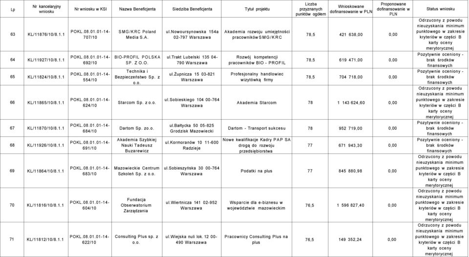 z Fundacja Obserwatorium Zarządzania Consulting Plus sp. z ul.nowoursynowska 154a 02-797 ul.trakt Lubelski 135 04-790 ul.żupnicza 15 03-821 ul.sobieskiego 104 00-764 ul.