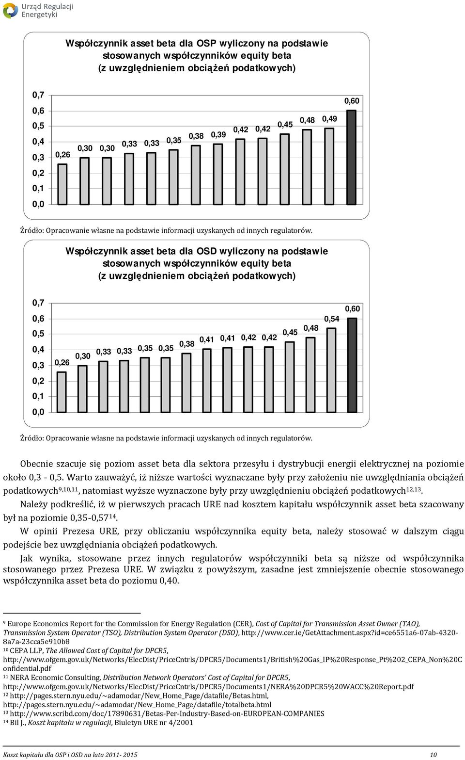 0,30 0,33 0,33 0,35 0,35 0,38 0,41 0,41 0,42 0,42 0,45 0,48 0,54 0,60 0,2 0,1 0,0 Obecnie szacuje się poziom asset beta dla sektora przesyłu i dystrybucji energii elektrycznej na poziomie około