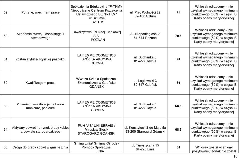 Suchanka 5 81-458 Gdynia 7 62. Kwalifikacje = praca Wyższa Szkoła Społeczno- Ekonomiczna w Gdańsku ul. Łagiewniki 3 8-847 Gdańsk 69 63.