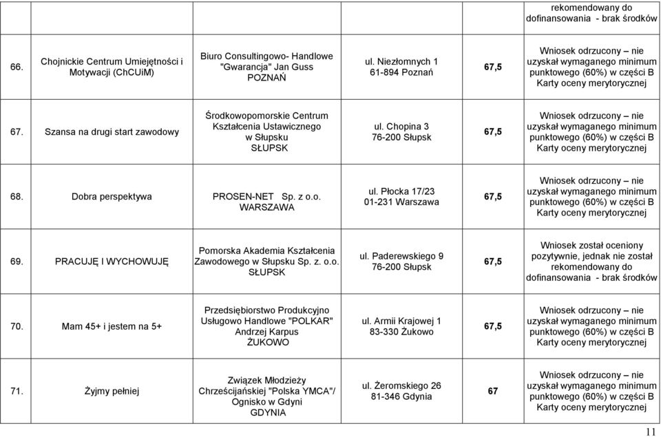 PRACUJĘ I WYCHOWUJĘ Pomorska Akademia Kształcenia Zawodowego w Słupsku Sp. z. o.o. SŁUPSK ul. Paderewskiego 9 76-2 Słupsk 67,5 7.