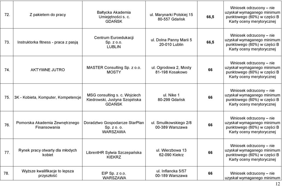 nsulting s. c. Wojciech Kiedrowski, Justyna Szopińska ul. Nike 1 8-299 Gdańsk 66 76. Pomorska Akademia Zewnętrznego Finansowania Doradztwo Gospodarcze StarPlan Sp. z o. o. ul. Smulikowskiego 2/8-389 Warszawa 66 77.