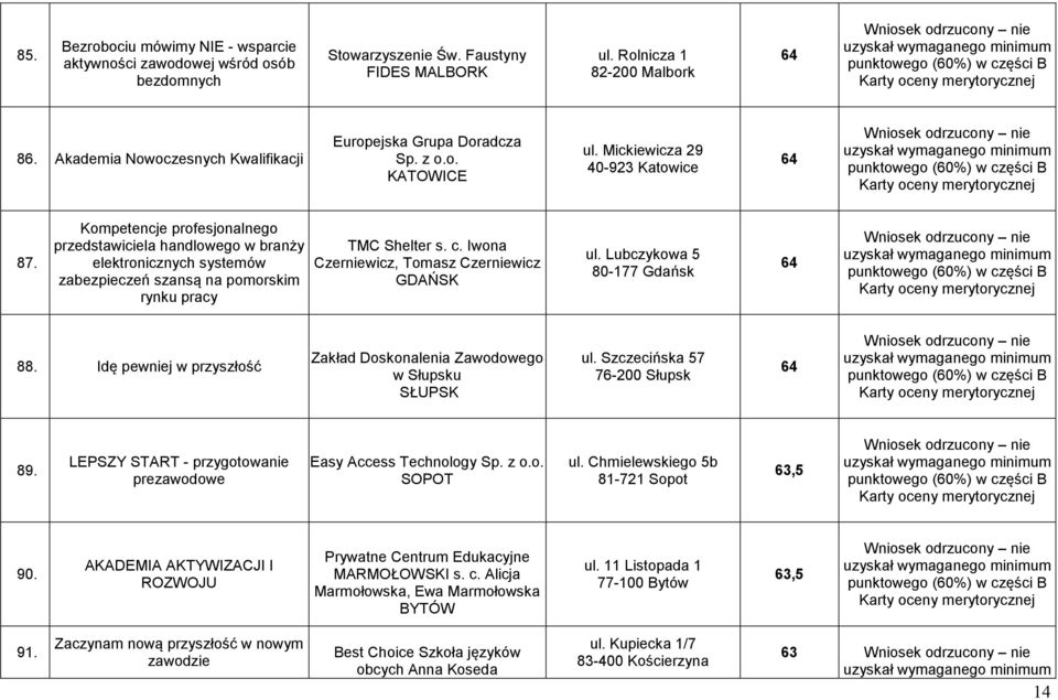 Kompetencje profesjonalnego przedstawiciela handlowego w branży elektronicznych systemów zabezpieczeń szansą na pomorskim rynku pracy TMC Shelter s. c. Iwona Czerniewicz, Tomasz Czerniewicz ul.