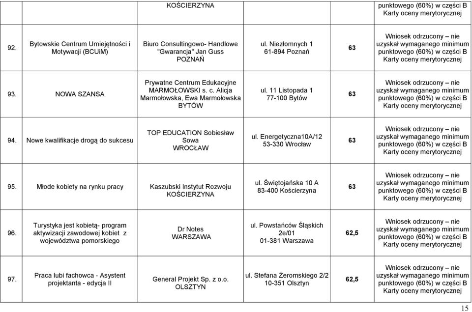 Nowe kwalifikacje drogą do sukcesu TOP EDUCATION Sobiesław Sowa WROCŁAW ul. Energetyczna1A/12 53-33 Wrocław 63 95. Młode kobiety na rynku pracy Kaszubski Instytut Rozwoju KOŚCIERZYNA ul.