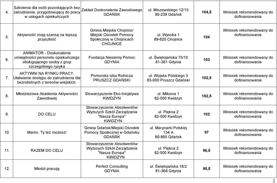 ANIMATOR - Doskonalenie umiejętności personelu opiekuńczego obsługującego osoby z grup szczególnego ryzyka Fundacja Niesiemy Pomoc ul. Świętojańska 75/1 81-381 Gdynia 13 Wniosek 7.