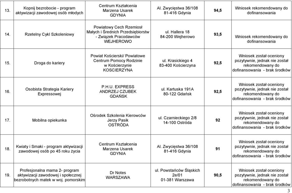 Droga do kariery Powiat Kościerski/ Powiatowe Centrum Pomocy Rodzinie w Kościerzynie KOSCIERZYNA ul. Krasickiego 4 83-4 Kościerzyna 92,5 16. Osobista Strategia Kariery Expressowej P.H.U.