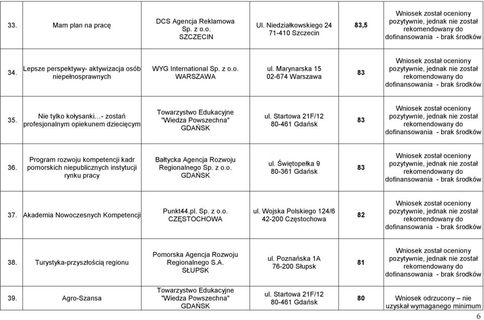 Program rozwoju kompetencji kadr pomorskich niepublicznych instytucji rynku pracy Bałtycka Agencja Rozwoju Regionalnego Sp. z o.o. ul. Świętopełka 9 8-361 Gdańsk 83 37.