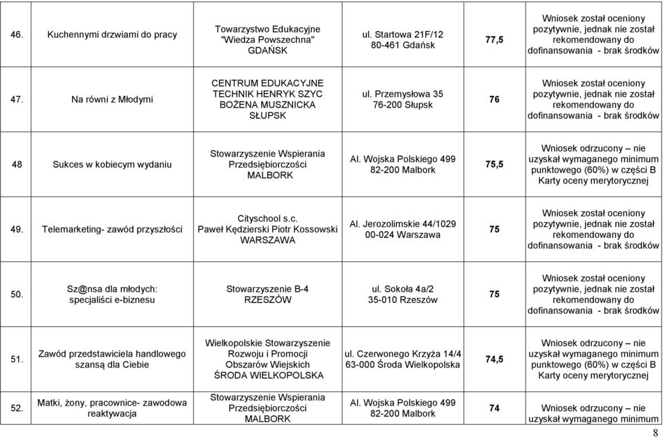 Przemysłowa 35 76-2 Słupsk 76 48 Sukces w kobiecym wydaniu Stowarzyszenie Wspierania Przedsiębiorczości MALBORK Al. Wojska Polskiego 499 82-2 Malbork 75,5 49.