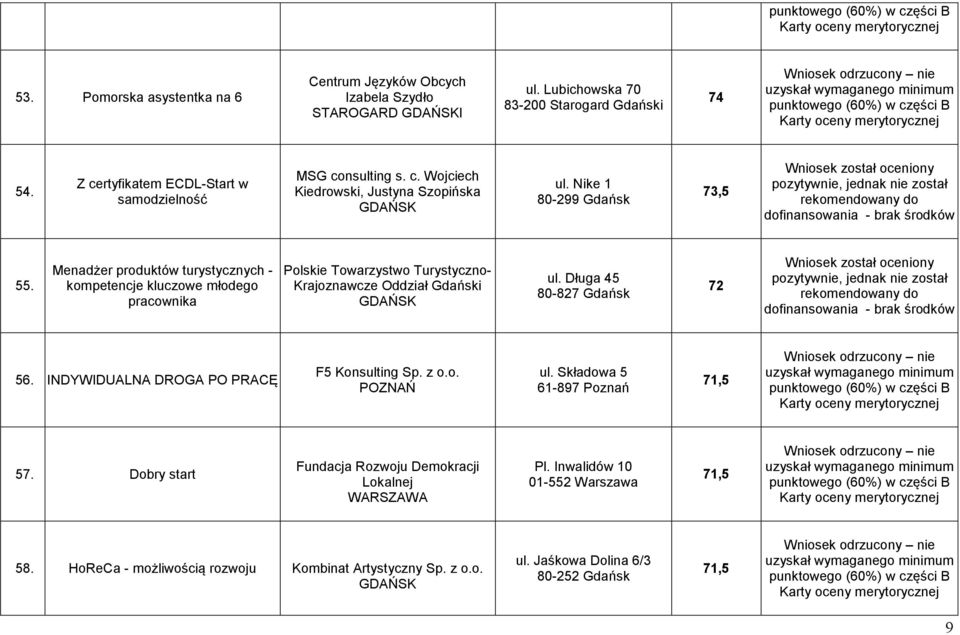 Menadżer produktów turystycznych - kompetencje kluczowe młodego pracownika Polskie Towarzystwo Turystyczno- Krajoznawcze Oddział Gdański ul. Długa 45 8-827 Gdańsk 72 56.